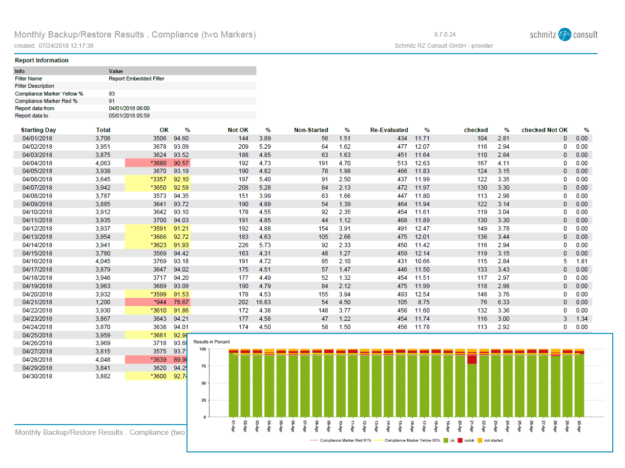Screenshot from a list of results with check status per day for BACKUP EAGLE® backup reporting.