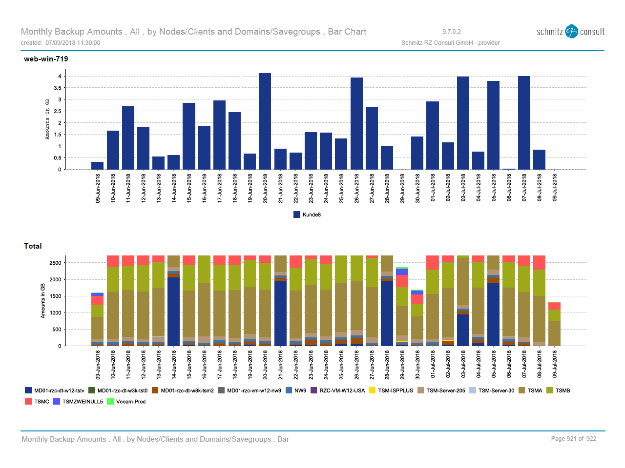Screenshot from a diagram of the backup amounts per day grouped by clients for BACKUP EAGLE® backup reporting.