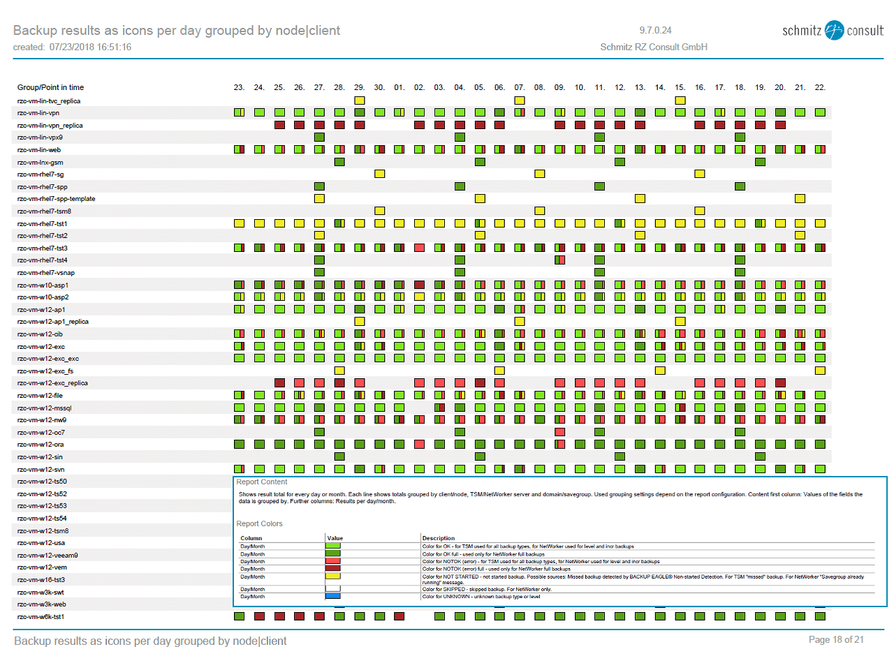 Screenshot from an overview of backup results per daygrouped by client for BACKUP EAGLE® backup reporting.